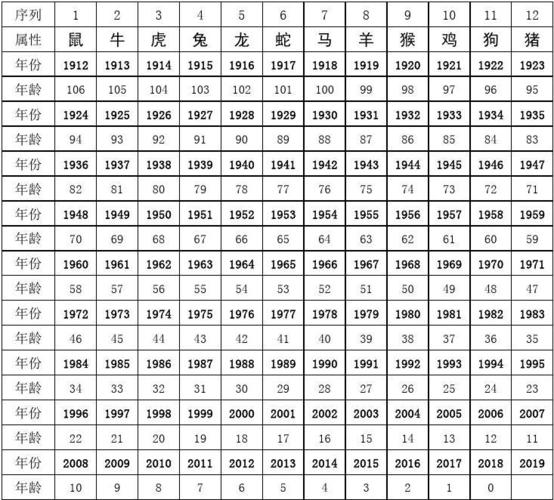 十二生肖年份对照表 十二生肖对应年份表