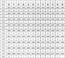 十二生肖年份对照表 十二生肖对应年份表